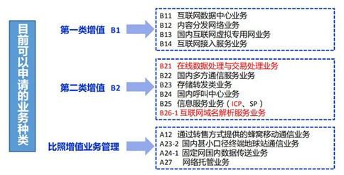 中华人民共和国电信与信息服务业务经营许可证和中华人民共和国增值电信业务经营许可证有什么不同